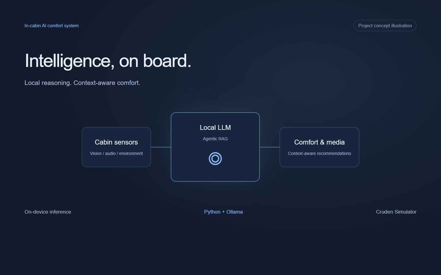 In-cabin AI: multimodal sensors and local reasoning concept